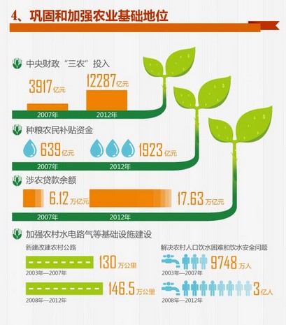 觀圖知兩會：圖解2013年《政府工作報告》【5】