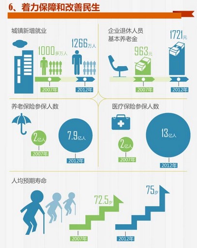 觀圖知兩會：圖解2013年《政府工作報告》【7】