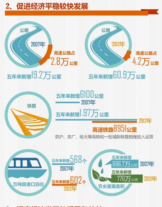 觀圖知兩會：圖解2013年《政府工作報告》【3】