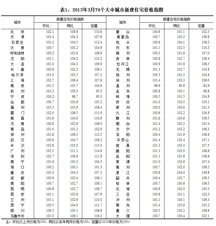 ����ͳ�ƾ֣�3��70���г������·��۸񻷱����ǵĳ���68��