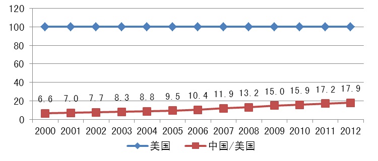 一、中美治理绩效比较(2000-2012年)