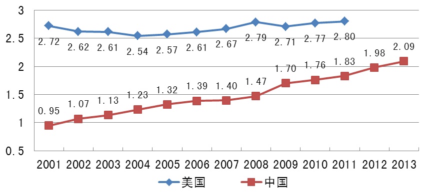 一、中美治理绩效比较(2000-2012年)