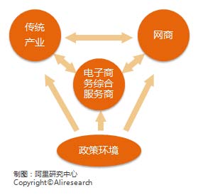遂昌模式研究--服务驱动型县域电子商务发展模