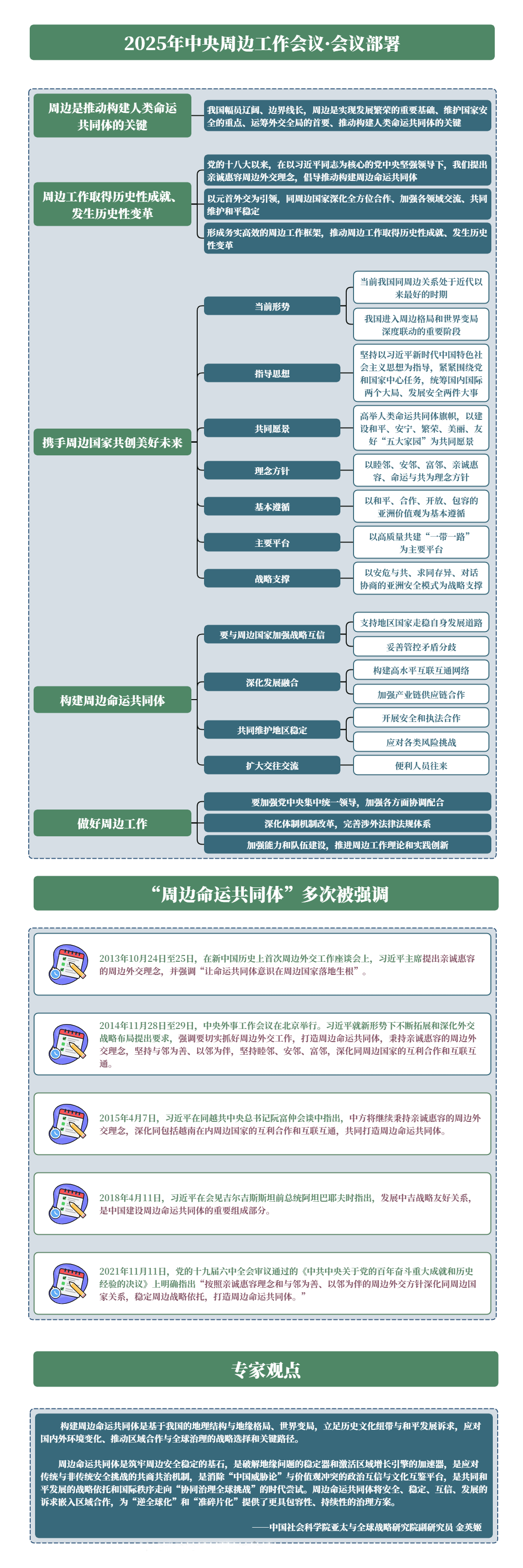 一图读懂丨构建周边命运共同体 开创周边工作新局面
