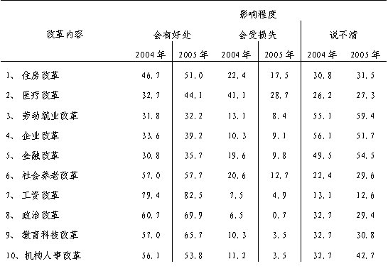 领导干部对2006年中国社会形势的十点看法和