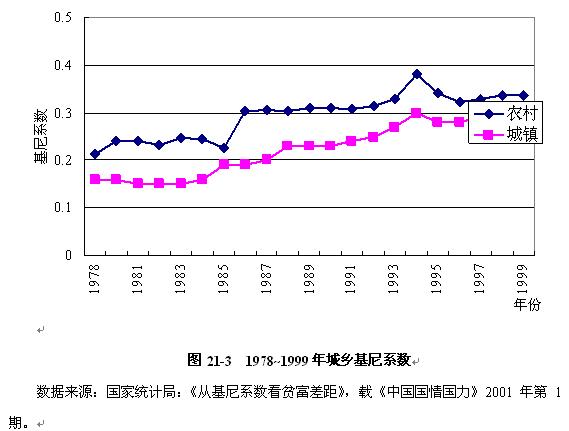 收入不平等对GDP_财政收入占gdp的比重(2)