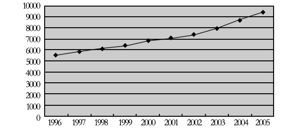 人口老龄化_2005年美国人口总数