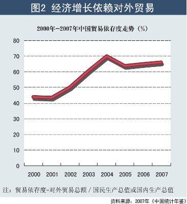 国际贸易发展对中国GDP_美媒 数 说中国70年经济崛起 世界对中国依存度上升