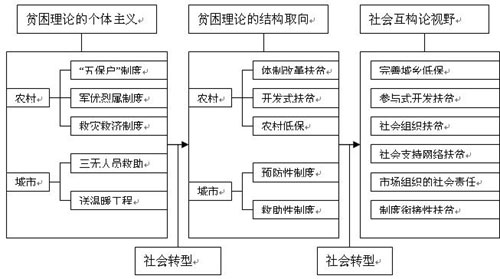 3,社会支持网络扶贫