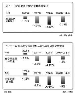 单位gdp能耗降低整改方案_实现单位GDP能耗降低目标的途径与措施