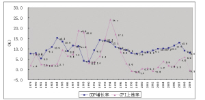 09经济增长率_...1 1979 2009年我国年度经济增长率 -当前我国宏观经济形势分析 中国...