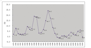 中国的通货膨胀率