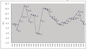 许宪春预测中国GDP_许宪春 30年来中国经济增长周期与通货膨胀周期分析(2)