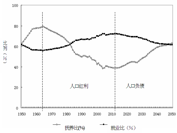 中国人口红利现状_第一次人口红利