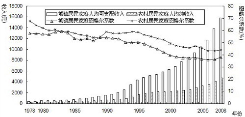 图1 1978-2007年城乡居民家庭人均收入与恩格尔系数变化