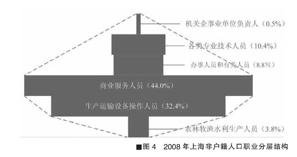 非同步发展:上海现代化发展水平和社会阶层结